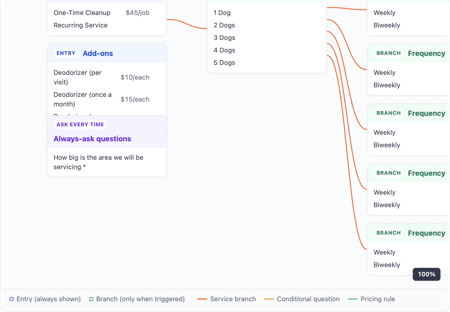 Swankflow form map showing services, questions, and branches
